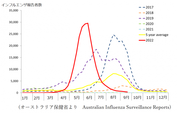 22年インフルエンザの流行予測 小原医院